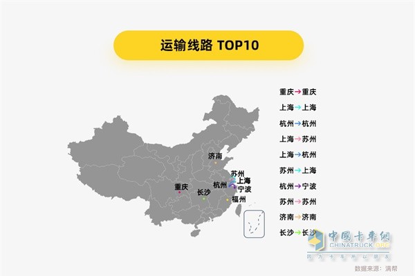 滿幫貨運大數據 運輸路線TOP10