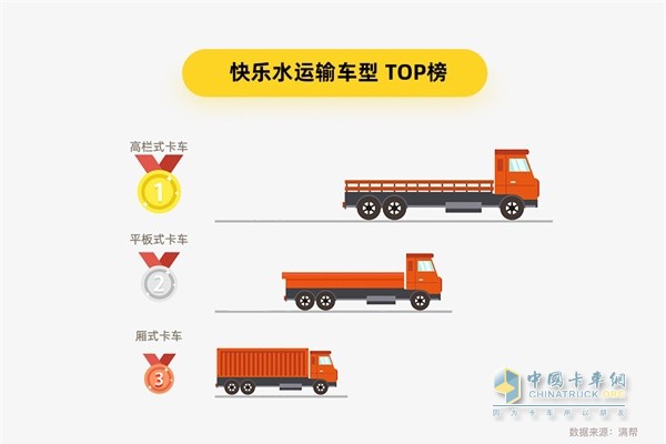 滿幫貨運大數據 快樂水運輸車型TOP榜