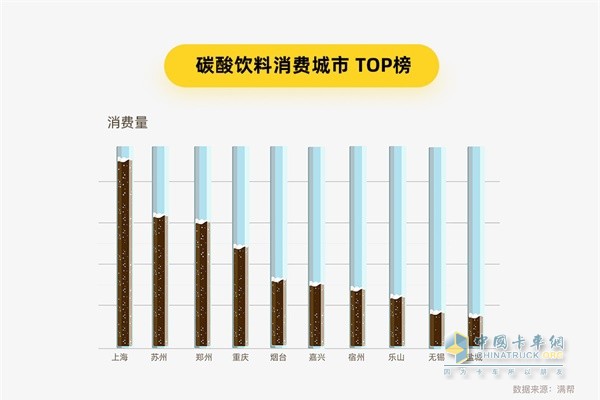 滿幫貨運大數據 碳酸飲料消費城市TOP榜