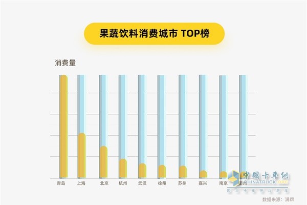 滿幫貨運大數據 果蔬飲料消費城市TOP榜