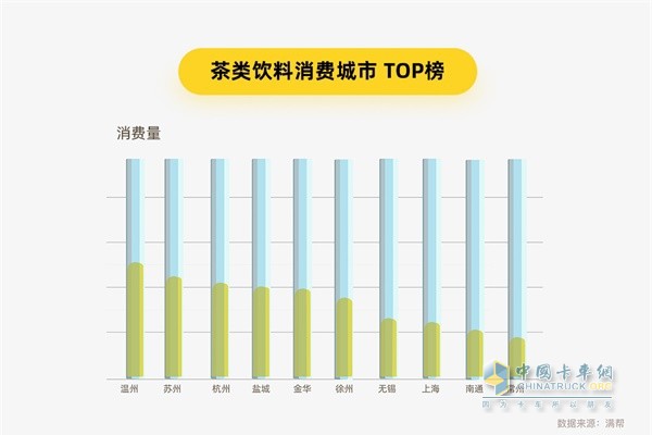 滿幫貨運大數據 茶類飲料消費城市TOP榜