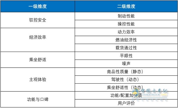 一級(jí)維度和二級(jí)維度