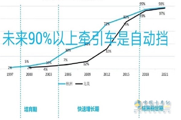 歐曼國(guó)外牽引車(chē)AMT發(fā)展趨勢(shì)