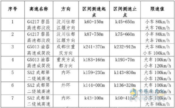 高速名稱、方向、區(qū)間測速起點、區(qū)間測速止點及限速值