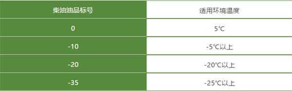 重汽豪沃柴油油品標(biāo)號和適用環(huán)境溫度