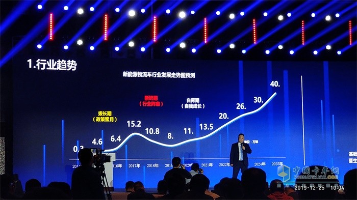 新能源汽車行業(yè)趨勢