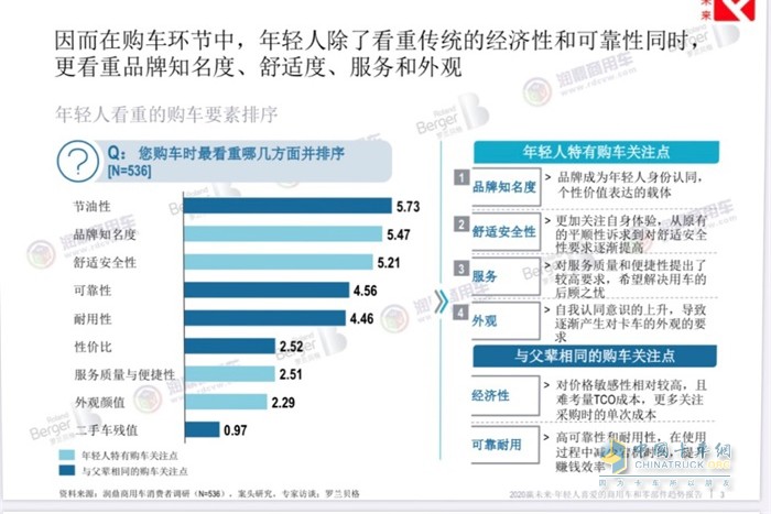 年輕人看重的購車要素排序