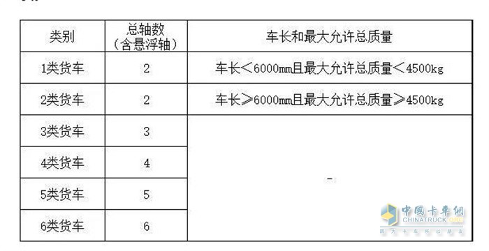 類別、總軸數(shù)以及車長和最大允許總質(zhì)量表