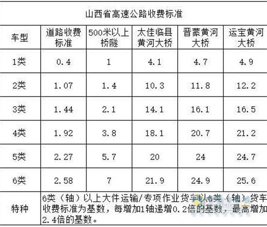 以山西省為例：2類貨車的收費是1類貨車的2倍以上