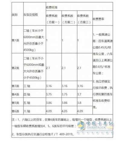 類別、車型及規(guī)格以及收費(fèi)標(biāo)準(zhǔn)