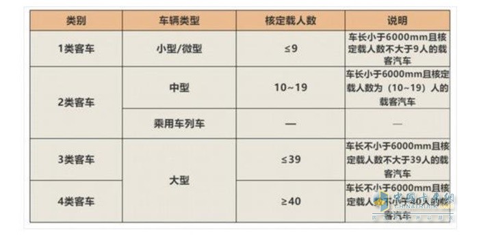 客車類別、車輛類型、核定載人數(shù)以及說明