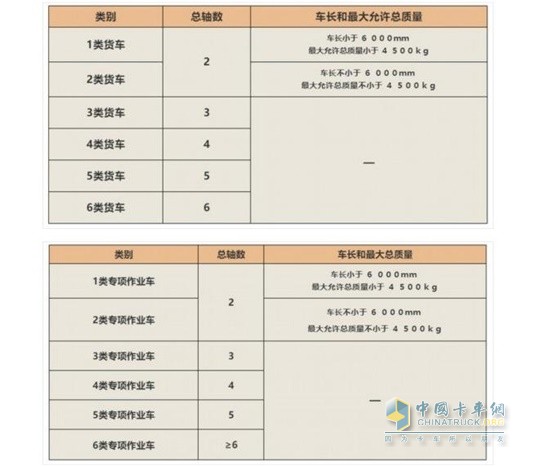 類別、總軸數(shù)、車長和最大允許總質(zhì)量