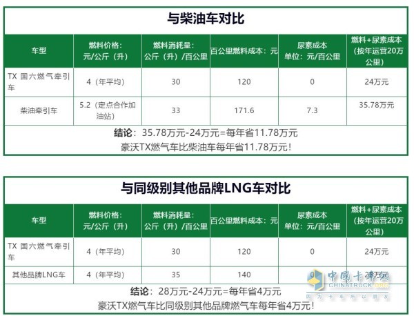 豪沃TX國(guó)六燃?xì)廛噷?duì)比