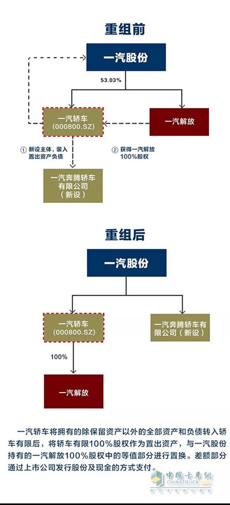 一汽解放重組上市獲無條件通過