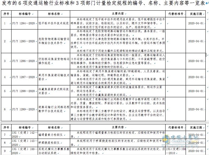 6項交通運輸行業(yè)標(biāo)準(zhǔn)和3項部門計量檢定規(guī)程的編號、名稱、主要內(nèi)容等一覽表