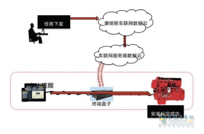 福田康明斯特別推出了數(shù)字化服務(wù)——遠程支持模式