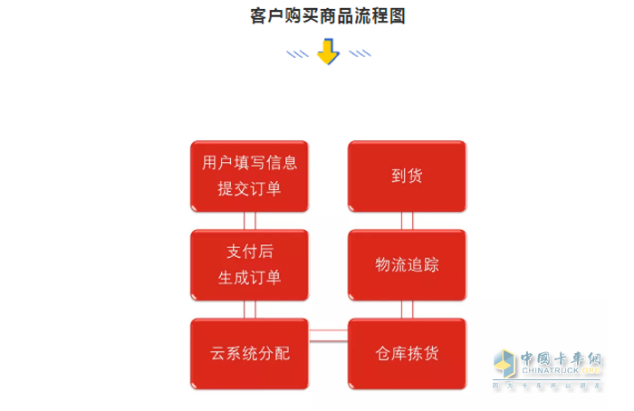 客戶在康明斯上商城購買流程