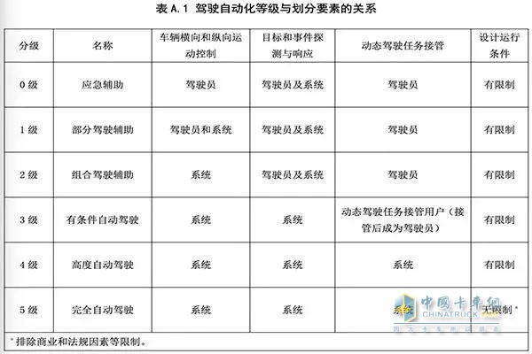 6個等級  中國自動駕駛標準來了！