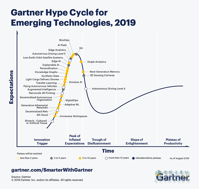 2019 Gartner曲線，圖片來源于網(wǎng)絡(luò)