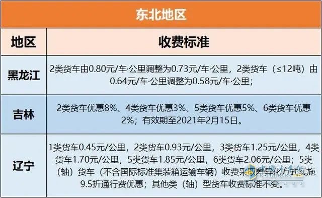 各地高速收費標準