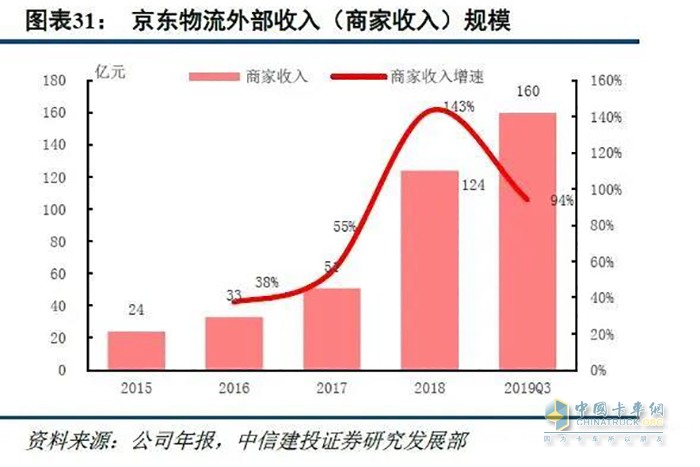 京東物流外部收入(商家收入)規(guī)模 (圖片來源：中信建投)