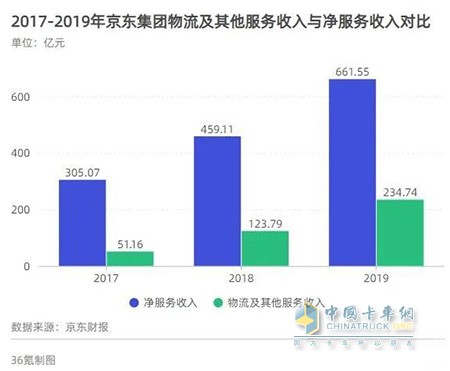 2017年-2019年京東集團物流及其他服務(wù)收入與凈服務(wù)收入對比