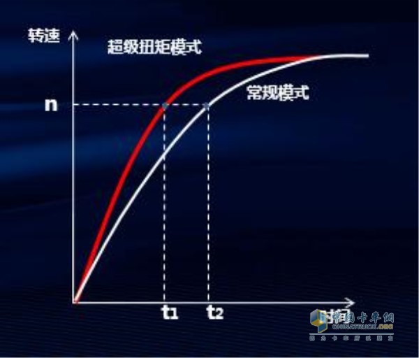 超級扭矩模式