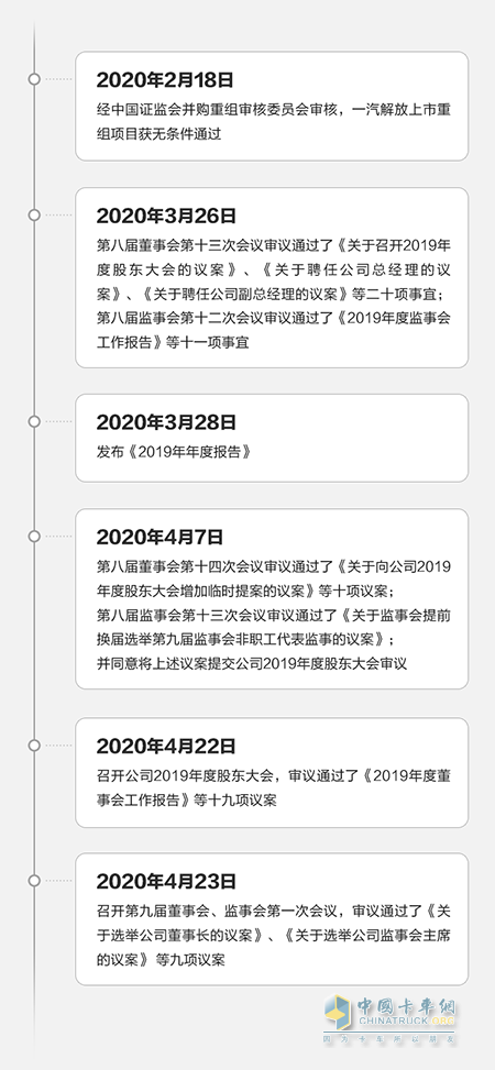 自一汽解放上市重組項(xiàng)目，獲中國(guó)證監(jiān)會(huì)無(wú)條件通過(guò)后，大事記