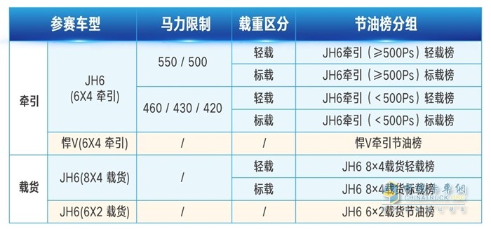 一汽解放青汽車聯(lián)網(wǎng)線上節(jié)油賽參賽車型、馬力限制、載重區(qū)分、節(jié)油榜分組等信息