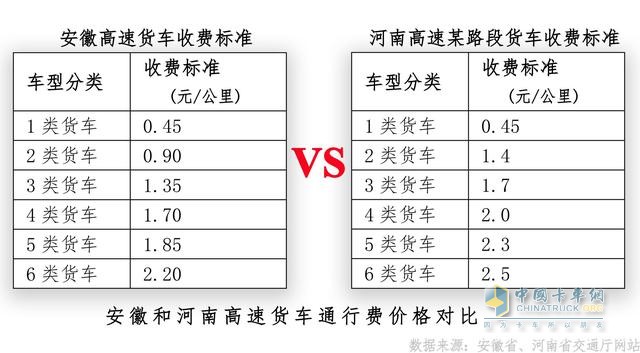 河南、安徽貨車(chē)通行費(fèi)標(biāo)準(zhǔn)比較