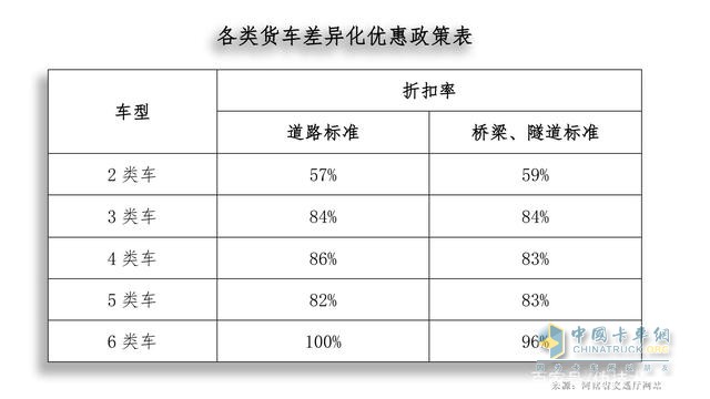 河南高速貨車(chē)通行費(fèi)差異化優(yōu)惠表