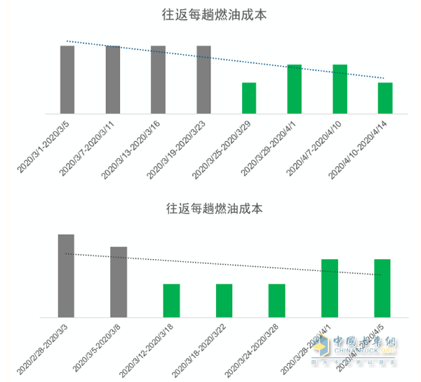 阿康派幫助趙張輝監(jiān)控到每輛車的真實(shí)油耗，同時(shí)幫助他節(jié)省了油耗