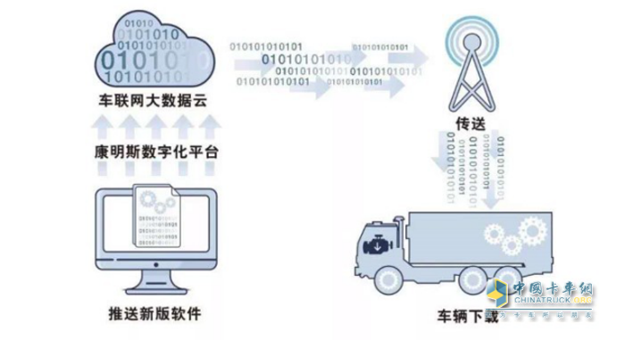 東風(fēng)康明斯率先開(kāi)創(chuàng)的CSU單車(chē)遠(yuǎn)程標(biāo)定升級(jí)功能