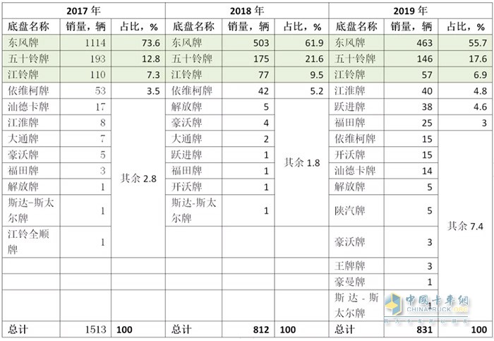 前三銷量底盤穩(wěn)定：東風底盤份額過半