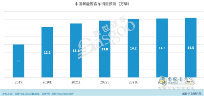 中國新能源客車銷量預(yù)測（萬輛）