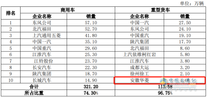 2019年商用車及重型貨車前十車企銷量排名