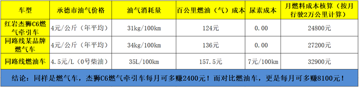 麥達物流在用車輛真實運營數(shù)據(jù)對比