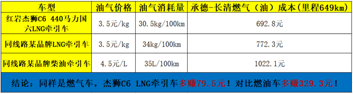 油氣差價計算