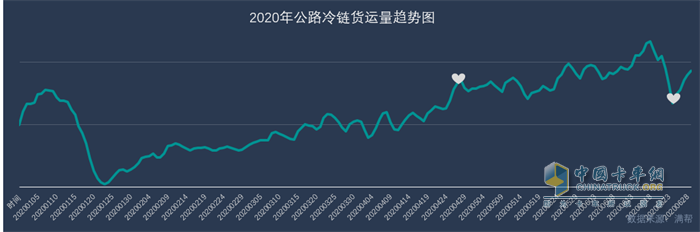 2020年公路冷鏈貨運量趨勢圖