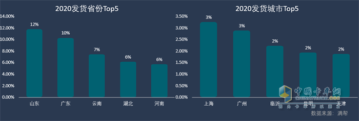 2020發(fā)貨省份、城市TOP5