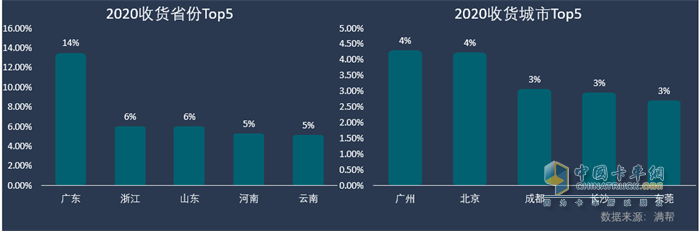 ?2020發(fā)貨省份、城市TOP5