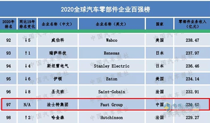 法士特集團居于“2020全球汽車零部件百強企業(yè)”第97位