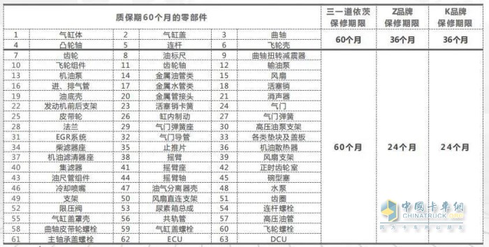 60%的部件質(zhì)保60個(gè)月