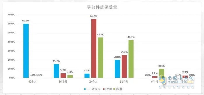 零部件質(zhì)保數(shù)量