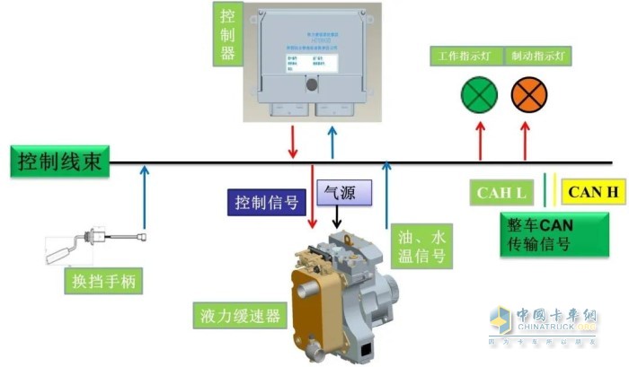 液力緩速器是集機、電、氣、液的一體化的產(chǎn)品