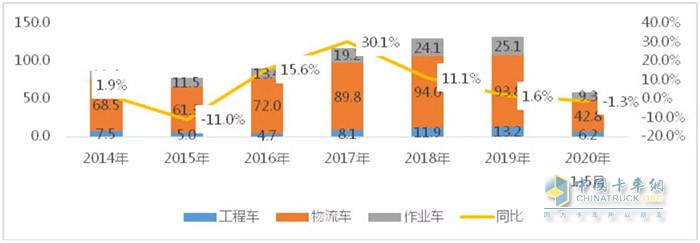 　　圖1 2014-2020年5月專(zhuān)用車(chē)市場(chǎng)銷(xiāo)量