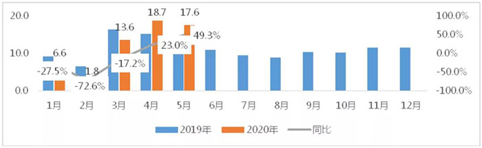 圖2 2019-2020年5月專(zhuān)用車(chē)市場(chǎng)月度銷(xiāo)量