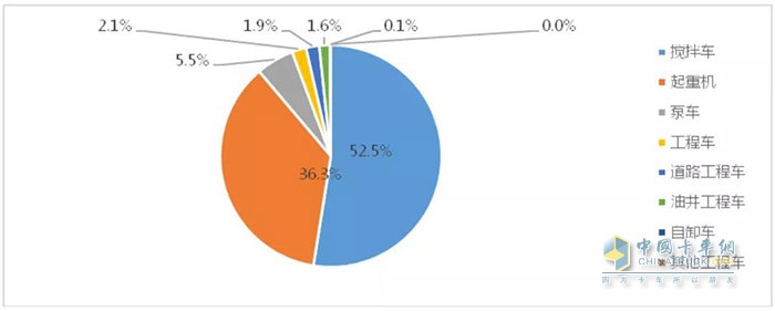 圖3 2020年1-5月工程車(chē)市場(chǎng)結(jié)構(gòu)