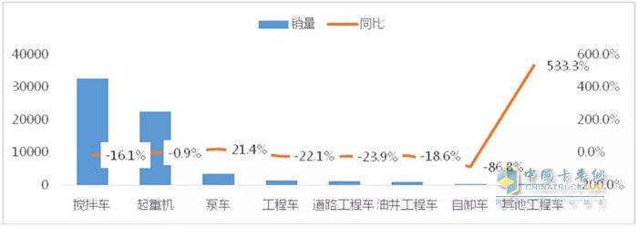 圖4 2020年1-5月工程車(chē)各細(xì)分市場(chǎng)表現(xiàn)