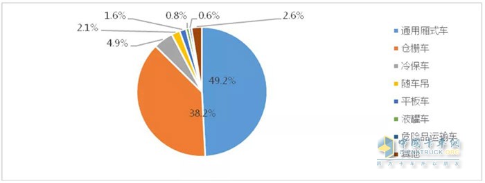圖6 2020年1-5月物流車(chē)市場(chǎng)結(jié)構(gòu)